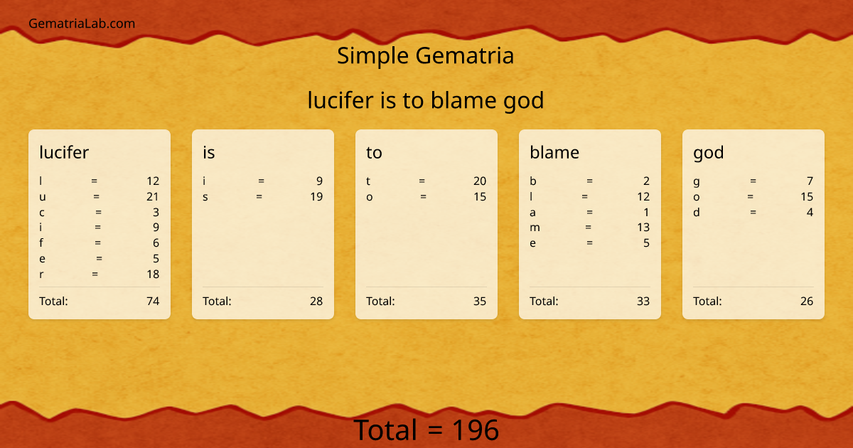 lucifer is to blame god in simple Gematria